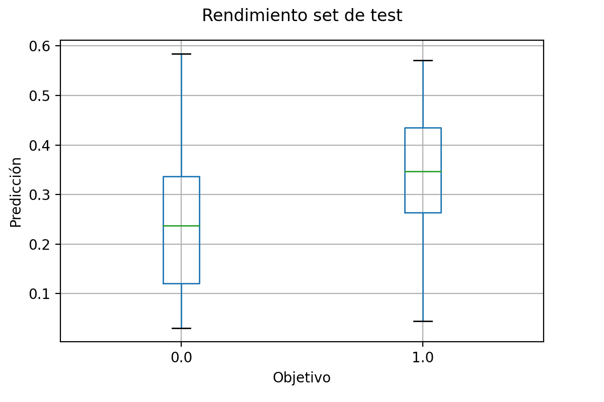 Test performance