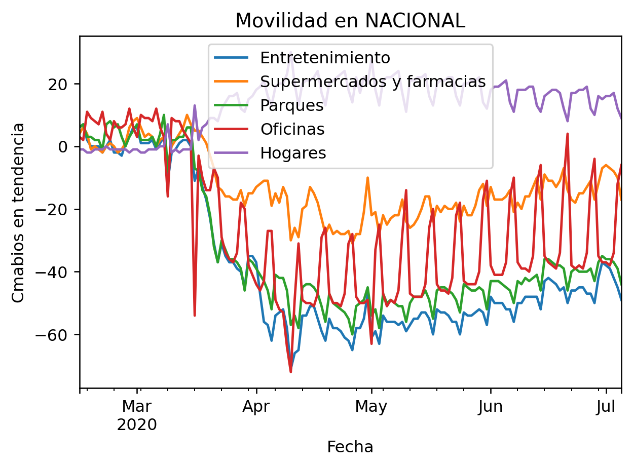 Mexicos mobility trends